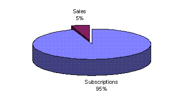 chart of subscriptions vs sales